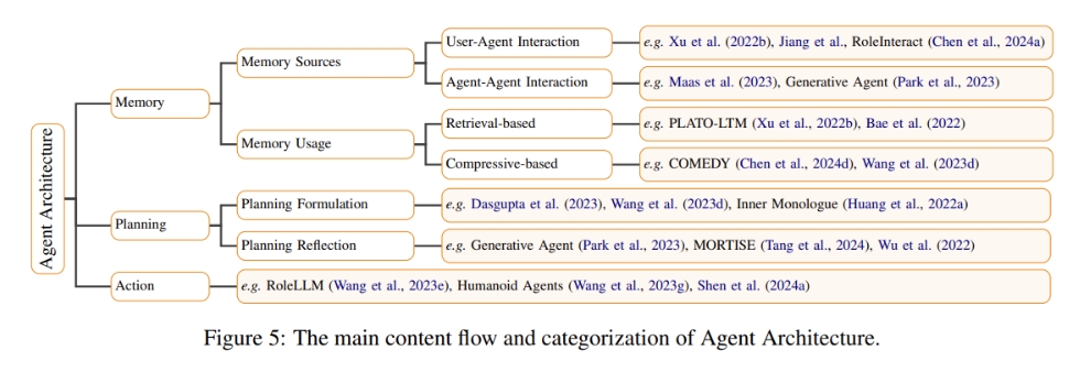 The main content flow and categorization of Agent Architecture