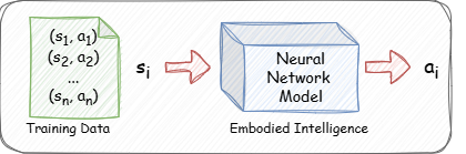 Figure: A Flow Chart of Behavior Cloning where s is the input and a is the output