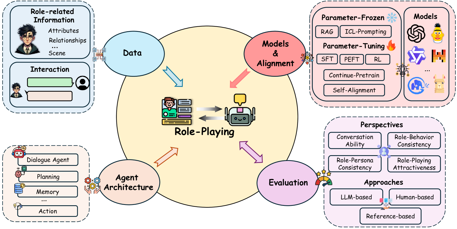 key components in role-playing